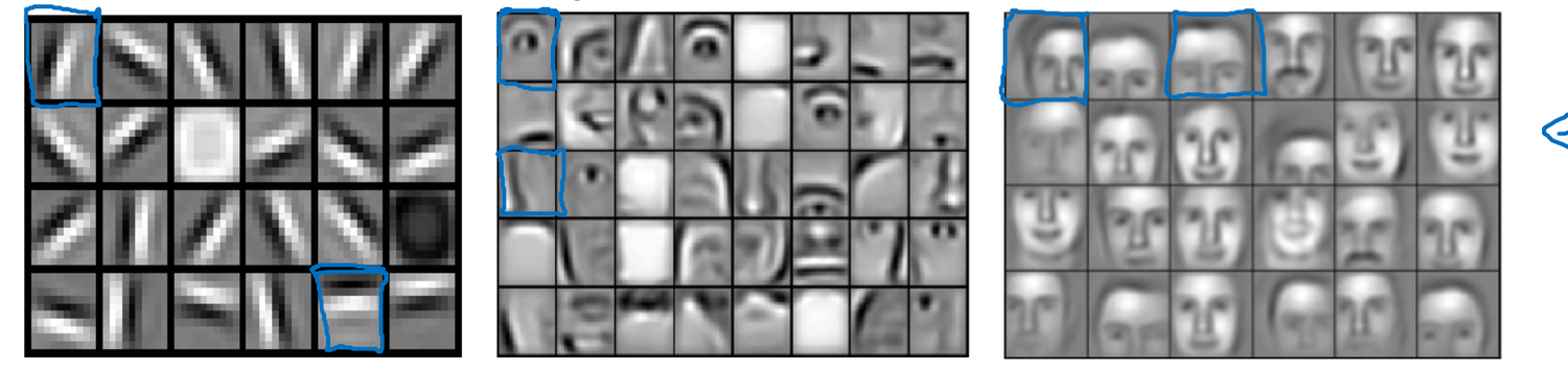 Three grids of trained features: oriented edge filters, then facial parts (eyes, noses), then whole faces